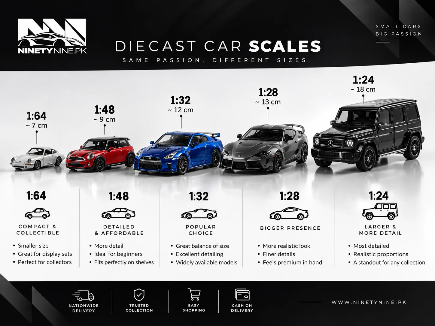 Diecast car scale comparison: 1:64 (~7cm), 1:48 (~9cm), 1:32 (~12cm), 1:28 (~13cm), and 1:24 (~18cm) side by side